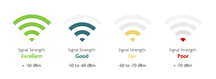 good wifi signal strength
