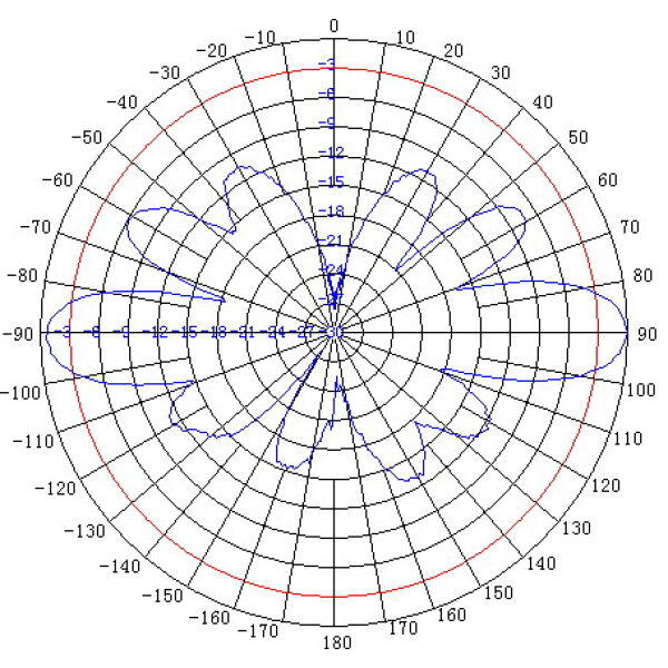 900 MHz (900 to 928 MHz) 8 dBi Outdoor Omni-Directional Antenna