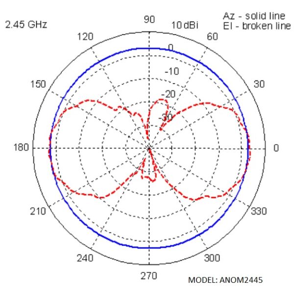 2.4 GHz Omni-Directional 4.5 dBi Antenna with N Plug-Male Connector - MADE IN USA